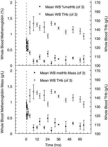 Figure 6. Whole blood methemoglobin levels (•), expressed as a percentage of the total whole blood hemoglobin concentration (top panel) and also presented as the whole blood mass concentration in g/L (bottom panel). For comparison, total whole blood hemoglobin concentration (○), expressed in g/L is also shown on the right Y‐axis. All values presented are given as mean ± SD.