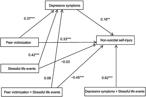 Figure 3 Peer victimization, depressive symptoms, stressful life events and non-suicidal self-injury among girls. **p<0.01, ***p<0.001.
