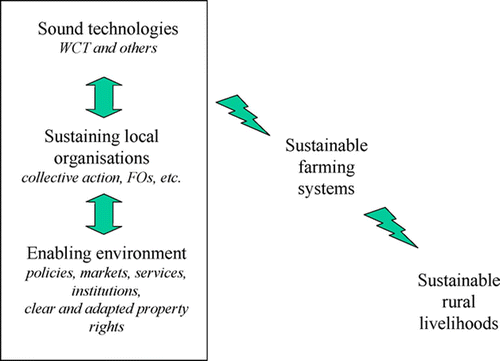 Figure 2: Conditions for technology adoption, towards sustainable farming systems and rural livelihoods (adapted from Pretty, Citation1995 and Whiteside, Citation1998)