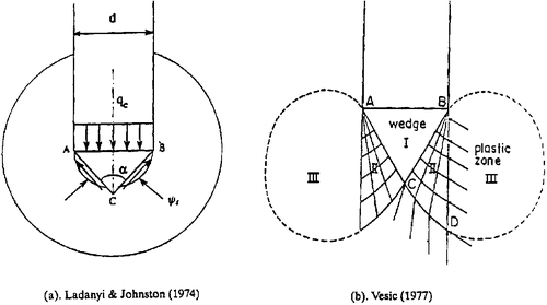 Figure 18. Mechanisms linking cone resistance with cavity limit pressures (after Yu and Mitchell Citation1998).