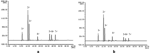 Figure 1. Representative HPLC chromatograms. a: Working reference standards solution; b: Sample solution of GCBE (1) 3-CQA, (2) 5-CQA, (3) 4-CQA, (4) 5-FQA, (5) 3,4-diCQA, (6) 3,5-diCQA, (7) 4,5-diCQA.