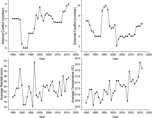 Figure 3. Trends of the sampled independent variables.