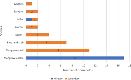 Figure 4. Species harvested in mangrove ecosystems ranked by importance to households (Cider-MarViva Survey Data).