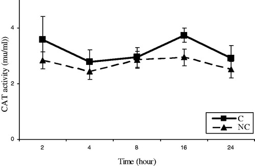 Figure 4. Time-course changes in CAT activities in rats treated with APAP compared to negative controls. In the control group (C), APAP (500 mg/kg bw) dissolved in 400 μl DMSO was i.p. injected. Data are mean ± S.E.M. of five samples obtained from five animals in each group.