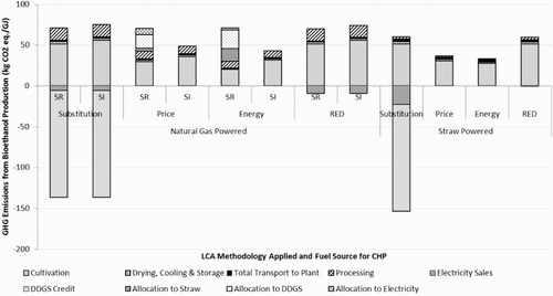 Figure 2. Breakdown of sources of GHG emissions from bioethanol production from wheat according to the LCA methods studied here.