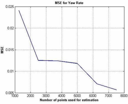 Figure 19. MSE for yaw rate vs training set size