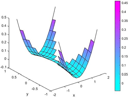 Figure 16. The difference between source functions corresponding to the exact and 2% noisy observation function.