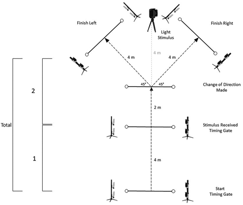 Figure 1. Set up of Y-SprintPRE and Y-SprintREACT tests.