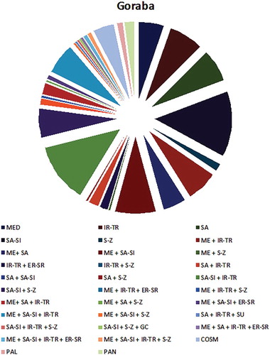 Figure 10. Floristic category of Goraba region.
