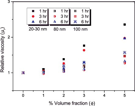 Figure 10. Relative viscosity plots showing the combined effect of particle size and increase in volume fraction at different ultrasonication periods.