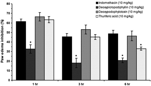 Figure 4.  Percentage of plantar edema inhibition due to the administration of indomethacin, deoxypicropodophyllin (1d), deoxypodophyllotoxin (1c) and thuriferic acid (3). *p < 0.05 versus indomethacin; n = 6.