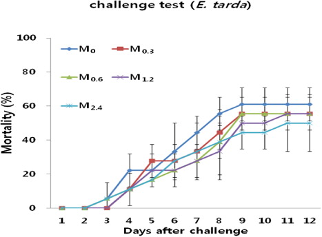 Figure 2. Cumulative mortality rate (%) after intraperitoneal injection with E. tarda in juvenile Nile Tilapia, O. niloticus, fed five experimental diets.