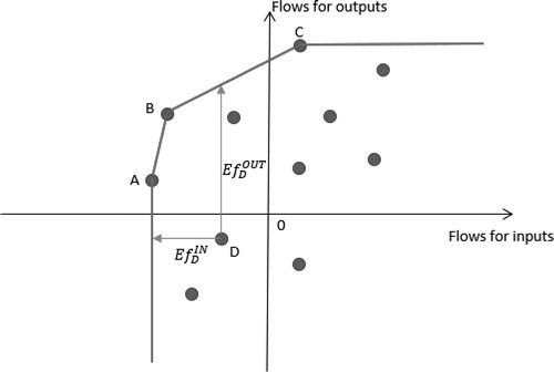 Figure 1. Visual interpretation of the PROMETHEE-based efficiency evaluation.