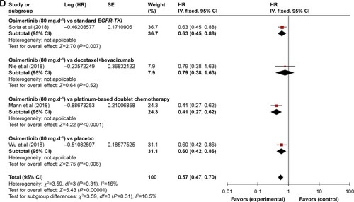 Figure 2 Forest plots analysis of the efficiency outcomes of osimertinib vs control treatment alone.