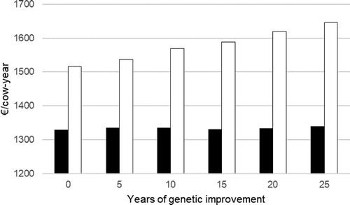 Figure 2. Effect on total contribution margin after 5, 10, 15, 20 and 25 years when 305-day kg ECM yield increases by 100 kg/year in the Swedish Red breed in a herd of purebred Swedish Polled Cattle (black bars) and a herd using a two-breed terminal crossbreeding system with SKB purebreds and 25% F1 Swedish Red x SKB crossbreds (white bars). All herds in an organic production system.