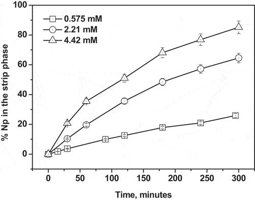 Figure 6. Transport profile of Np(IV) across flat sheet SLMs from 3 M HNO3 feed solutions using different concentrations of TREN-G1-DenDGA in 5% isodecanol-95% n-dodecane. Stripping solution in receiver is 1 M α-HIBA.