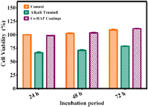 Figure 32. The percentage of cell viability [Citation62].