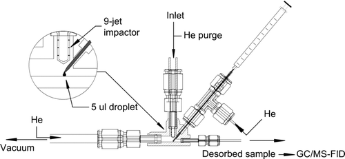 FIG. 1 Current design of the collection and thermal desorption (CTD) cell provides in-situ calibrations of TAG via an integrated injection port. Fixed-volume injections of varying concentrations of authentic standards in solution are deposited near the impaction region of the collection cell on the same passivated surface as used for aerosol collection.