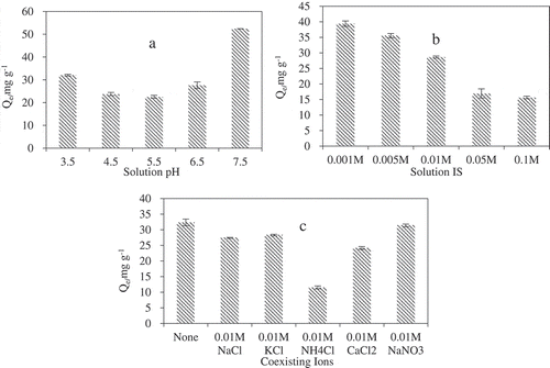 Figure 4. Effect of pH (a), IS (b) and coexisting ions (c) on Cd(II) adsorption onto KB/LDH composite.