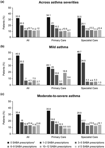 Figure 2. SABA prescriptions in the 12 months prior to study entry according to investigator-classified asthma severity and practice type in the SABINA III Middle East cohort. SABA, short-acting β2-agonist; SABINA, SABA use IN Asthma. *Patients without SABA prescriptions did not report which reliever they were using.