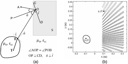 Figure 2. (a) Focusing strategy (εr2: tissue dielectric permittivity; εr1: couplant dielectric permittivity; μ0: magnetic permeability), and (b) surface tangents inside S for adaptive field focusing.