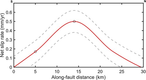 Figure 9. Interpolated along-fault net slip rate profile for the Te Puninga Fault. The red line is the average slip rate whereas the grey dashed lines reflect the two-sigma uncertainties on the net slip rate. Open circles are the net slip rates measured along the Ryland (south part of the fault) and Arnold (middle part of the fault) profiling swaths. The fault is assumed to have 0 mm/yr slip rate at its southern and northern ends.