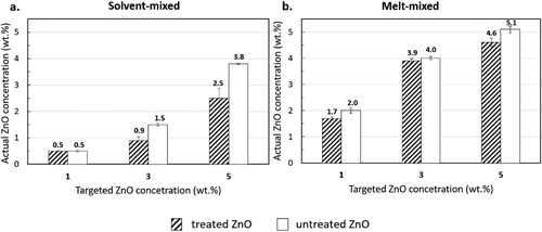 Figure 5. Actual ZnO concentration in the nanocomposite filaments determined via ICP-OES: (a) solvent-mixed systems; and (b) melt-mixed systems. Average and standard deviation determined from two specimens per filament.