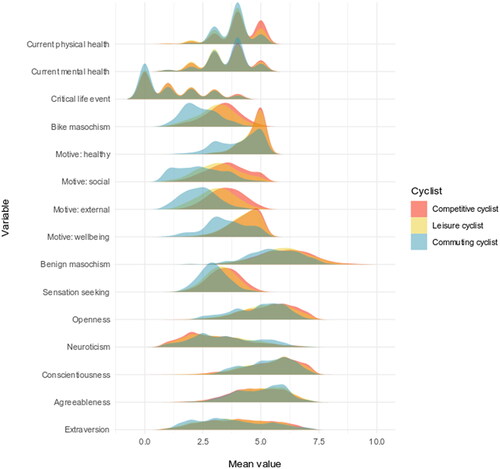 Figure 1. Personality traits, motives and health for competitive, lesiure and communiting cyclists. Displayed is the distribution of Big Five personality traits, sensation seeking, masochism, motives for biking, bike masochism, past critical life events and self-reported current mental and physical health. Values are unstandardized values. For response scale information, see Table 1. For t-tests of the difference between groups, see Table 2.