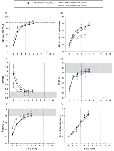 Figure 4. Metabolic, cardiovascular, mechanical-ventilatory, and sensory responses patients whom initial CWR75% was within the desired time range (Tlim3′–8′) and those who reached Tlim3′–8′ after repeating the test at CWR50% (“low-endurance”) or CWR90%(“high-endurance”).̇VO2: oxygen consumption; HR: heart rate; IRV: inspiratory reserve volume; VT: tidal volume; IC: inspiratory capacity; ̇VE: ventilation; MVV: maximum voluntary ventilation. *p < 0.05 for low-endurance at CWR50% vs. mid-endurance at CWR75% and high-endurance at CWR90%.