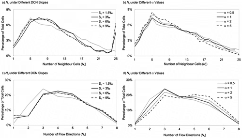 Figure 8 Heterogeneity analysis of flow direction rasters for different a) DCN slopes and b) α values.