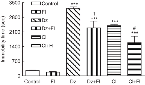 Figure 4.  Effect of flumazenil (3 mg/kg, i.p.) on chloroform fraction-induced immobility. Pretreatment of animals with flumazenil (3 mg/kg, 15 min, i.p.) caused significant (#P < 0.05) reduction in immobility time induced by chloroform fraction (200 mg/kg, i.p.). Administration of flumazenil (3 mg/kg, i.p.) also decreased sedation induced by diazepam (3 mg/kg, i.p.) significantly (†P < 0.01). Data are presented as mean ± SEM of seven animals in each group. The abbreviations used are as follows: Dz: diazepam, Cl: chloroform fraction, Fl: flumazenil. ***P < 0.001 shows significant difference with control group. †P < 0.01 compared the statistical difference with diazepam-treated mice (positive control). #P < 0.05 indicates the difference with chloroform fraction.