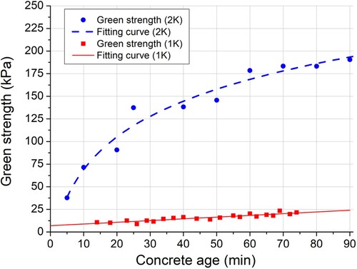 Figure 3. Green strength evolution measured with Uniaxial Unconfined Compression Test for stiff mix (1 K) versus set-on-demand mix (2 K).