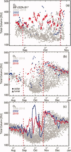 Fig. 9. (a) ADAS2 zenith sky total column ozone measurements over AHTS. (b) Dobson total column ozone measurements over AHTS. (c) GMI total column ozone over AHTS.