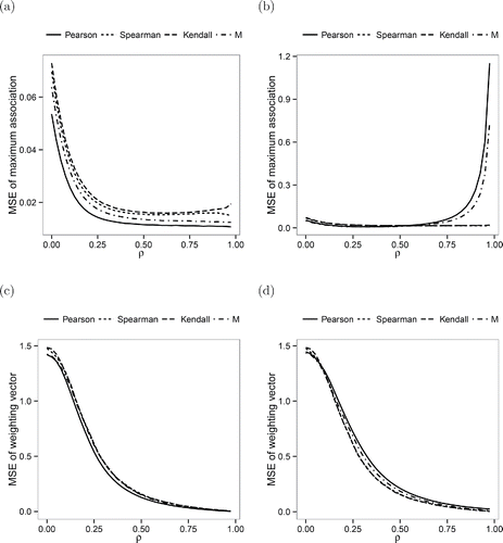 Figure 3. MSEs of the maximum association measures (top) and the weighting vectors (bottom) for the correctly specified model (left) and for the misspecified model (right). In (b) and (d), the lines for the Spearman and Kendall correlation almost coincide. In (c), the lines for all methods except the Pearson correlation almost coincide.