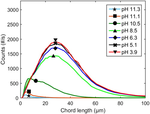 Figure 8 Profile of chord length distribution during the course of precipitation illustrated in Figure 10. Conditions: 77 °C, 4 M Na ion concentration and xylan added (Exp. 11).