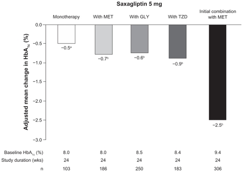 Figure 3 Efficacy of saxagliptin in monotherapy, add-on combination therapy, or initial combination therapy in patients with T2D. Shown are the adjusted mean changes in HbA1c with saxagliptin 5 mg once daily in the 24-week trials.Citation6,Citation7,Citation9–Citation11