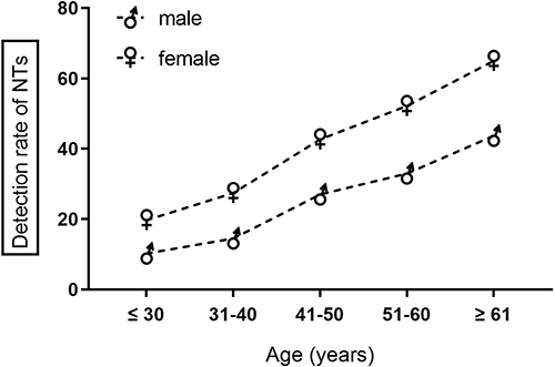 Figure 1 Trends in TN detection as a function of age and gender.