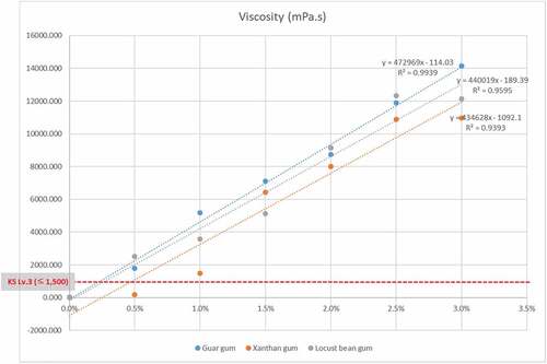 Figure 1. Regression equation for viscosity of lingonberry juice added with thickening agent. The y-scale is “Viscosity (mPa.s),” and the x-scale is “thickening agent concentration (%).” The coefficient of determination (R2) is a number between 0 and 1 that measures how well a statistical model predicts an outcome, and a higher coefficient is an indicator of a better goodness of fit for the observations. In the KS related to elder-friendly foods, the standard was set that it is appropriate to have a viscosity of 1,500 mPa.s or less for drinks for the elderly.