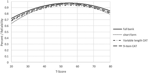 Figure 2. Measurement reliability by T-Score and assessment method.