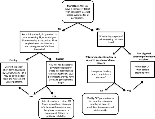 Figure 1. Guidelines for selection of SCI-QOL bank administration method.