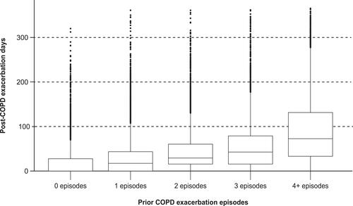 Figure 2 Correlation between prior COPD exacerbation episodes and post-index exacerbation time.