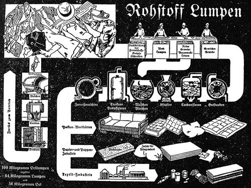 Figure 2. Didactic propaganda drawing of the Reichskommissariat für Altmaterialverwertung on ‘The Raw Material Rag’ for use in school teaching. Similar flow charts existed for scrap iron, waste paper, and bones.Source: Reichskommissar für Altmaterialverwertung (Citation1940c).