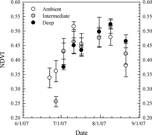 FIGURE 4 Growing season plot-level normalized difference vegetation index (NDVI) values. Error bars are S.E. (n  =  6).