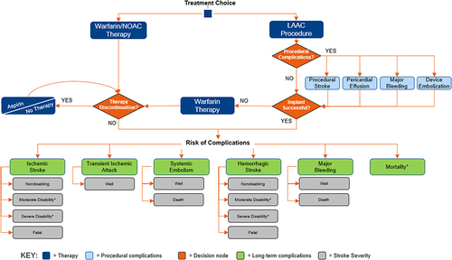 Figure 1 Model Schematic Depicting Warfarin, NOAC, and LAAC Patient Pathways. Patients enter the model one at a time and are assigned to a treatment pathway with the associated risk of therapy discontinuation or procedural complications. Patients are exposed to the risks of complications for the duration of the model time horizon. *All patients are at risk of death except for patients with transient ischemic attack. However, patients with moderately or severely disabling stroke are at an increased risk of death.