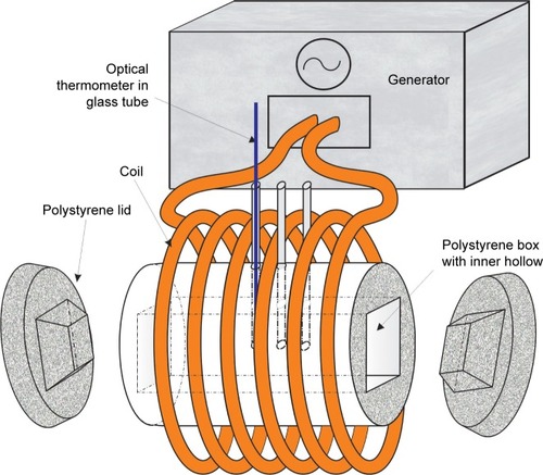 Figure 1 Schematic drawing of the induction heating unit.Note: Three optical thermometers were used.