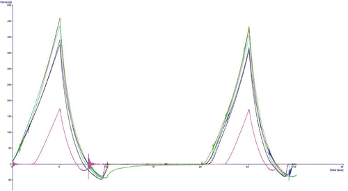 Figure 3. Instrumental texture profile analysis curve of cooked fufu dough produced from TMBE419 gari.