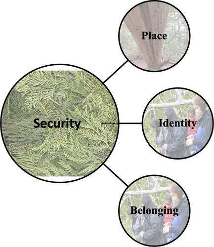 Figure 1. The four elements of VOICES: Place, Identity, Belonging, and Security aiming to depict how an individuals sense of security is enhanced when their identity is acknowledged, when they belong, and when places of origin are recognized. An additional dimension of security has to consider the feelings of physical and emotional security brought by place and by belonging and identity.