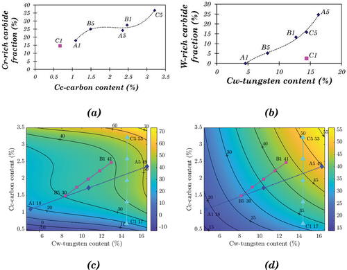Figure 13. (a) Variation of Cr-rich carbide with carbon content for base alloys, (b) the variations of W-rich carbide with W content for base alloys, (c) Contour map on carbide fraction based on the polynomial approximation for base alloys only using Equation 18 (d) Contour map of carbide fraction based on the exponential approximation for base alloys only using Equation 19.