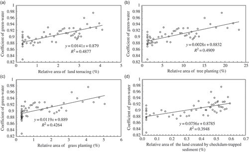 Fig. 7 Relationships between green-water coefficient (C gw) and the relative area of different soil and water conservation measures: (a) land terracing; (b) planting of trees; (c) planting of grass; and (d) the land created by the checkdam-trapped sediment.