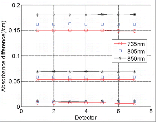 Figure 5. Measured results of high scattering phantoms.